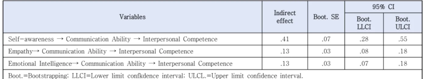 Table  5.  Bootstrapping  Results  on  Mediating  Effect  of  Communication  Ability                   (N=282)
