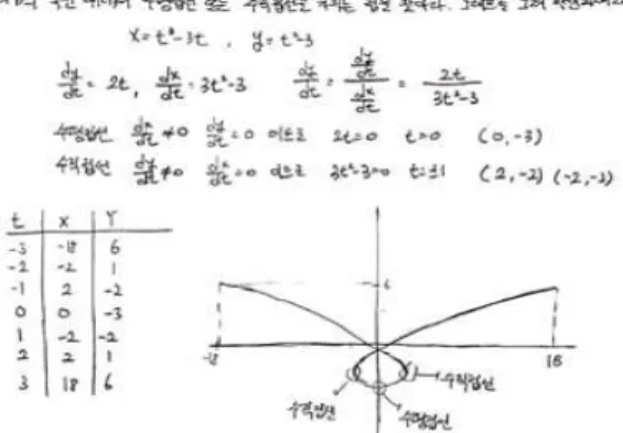 Fig.  4.  Example  of  the  expansion  of  time  and  educational  method  between  students  and  professor  through  SNS  연구자는 학습자들의 수업에 대한 흥미와 긍정적인 태 도를  유도하기  위해  동과목의  기존의  수업과는  달리  BYOD를 통해 수학앱 등 테크놀로지를 적극 활용하여  학습자 스스로 조작하고 개념을 터득하도록 수업 내용을  설계하였고,