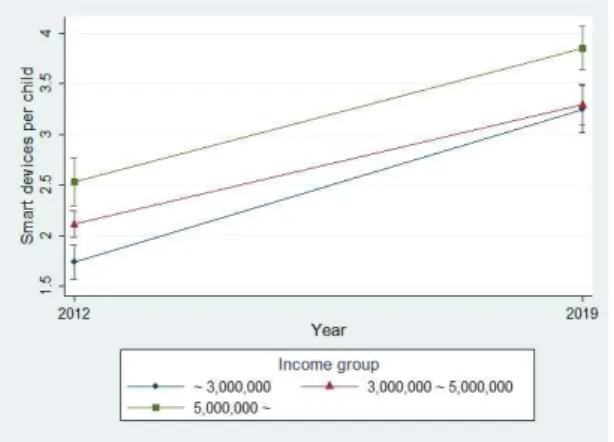 Fig.  1.  Interaction  Effects  between  Year  and  Income Group on Households’ Ownership  of  Smart  devices  per  child