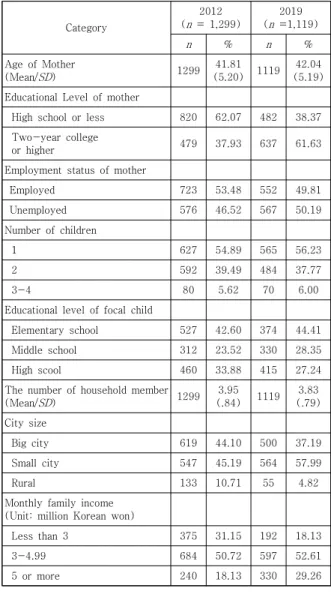 Table  1.  The  Descriptive  Statistics  of  Respondents