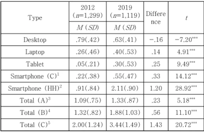Table 2. Differences in the Number of Smart Devices  per  Households  in  2012  and  2019
