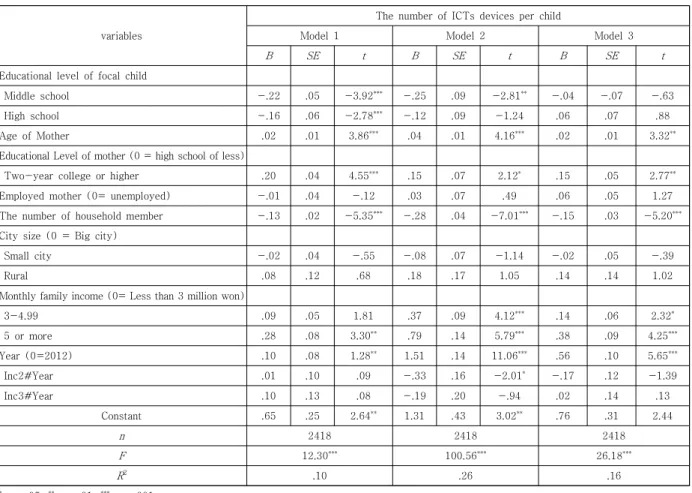 Table  6.  Regression  Model  Predicting  Households’  Ownership  of  Smart  Devices  per  Child 