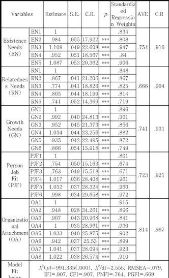 Table  1.  The  Result  of  Convergent  Validity