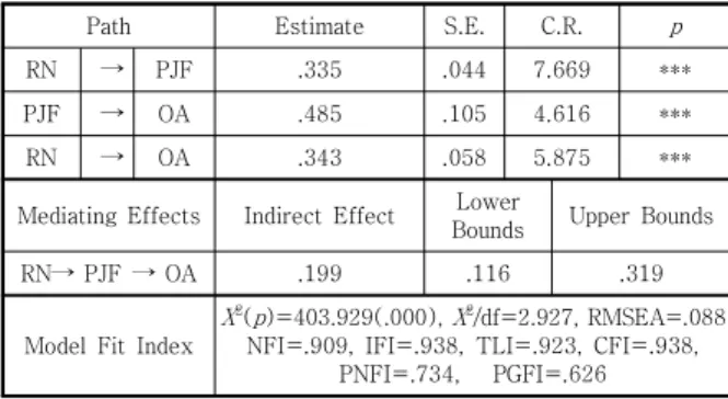Table  2.  Path  Analysis(EN→PJF→OA)