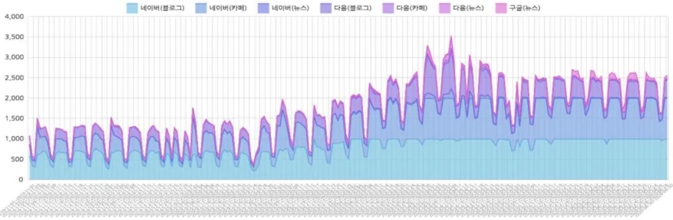 Fig.  1.  Time-Trends  Analysis  by  Database  related  to  'Online  Education'