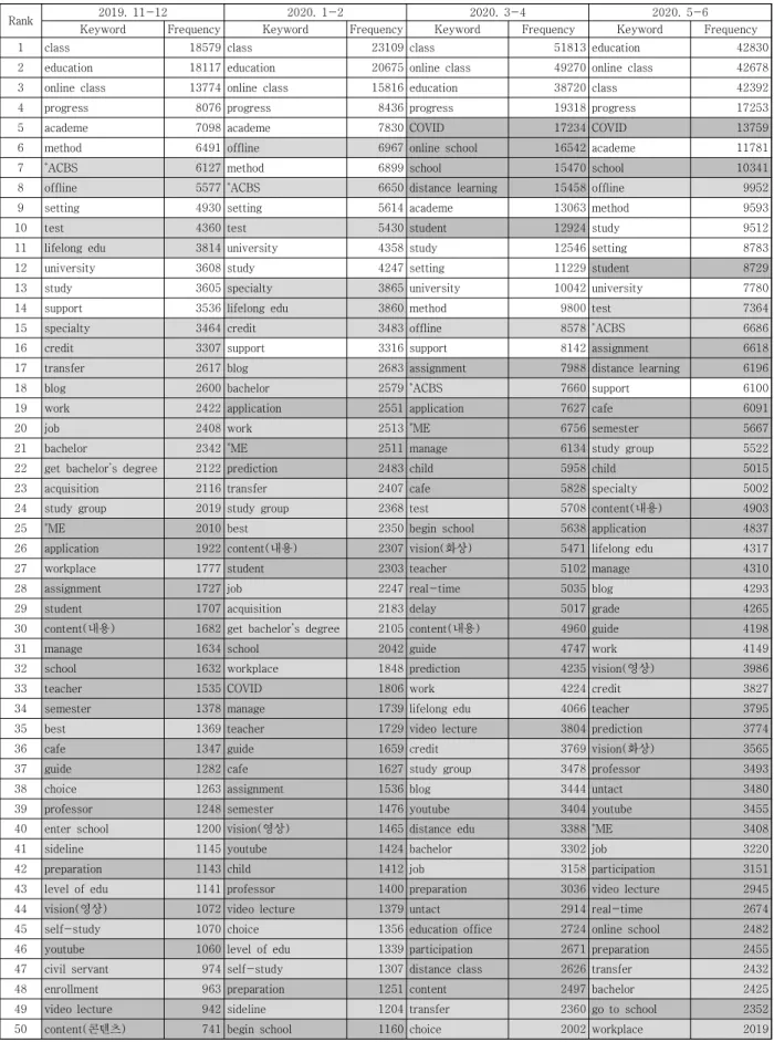 Table  2.  Top  50  High-Frequency  Keyword  related  to  ‘Online  Education’