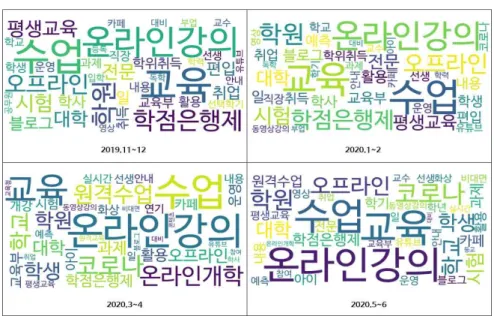Fig.  2.  Word  Cloud  for  Keyword  related  to  'Online  Education'