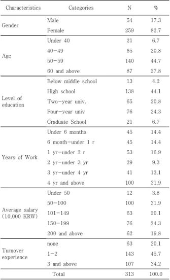 Table  1.  General  characteristics  of  sample
