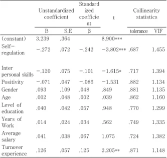 Table  3.  Moderating  effects  of  social  support 
