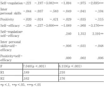 Table  4.  Moderating  effects  of  self-efficacy 