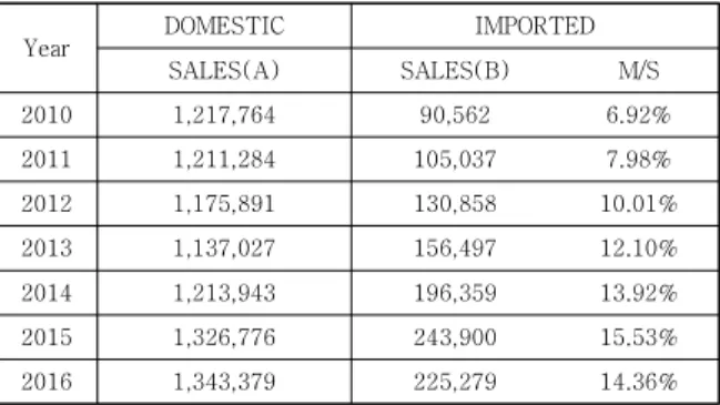 Table  1.  Car  sales  status.