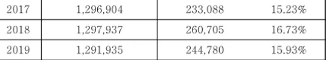 Table  2.  Parts  Logistics  Center  Status