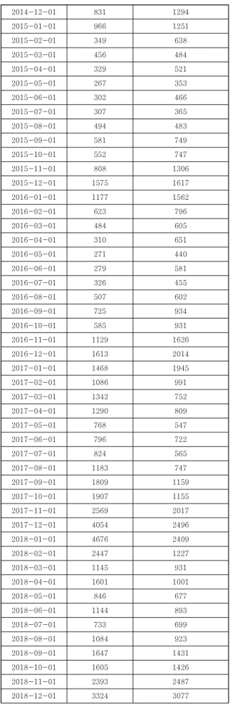 Table  3.  Product  ‘Battery’  value  Unit(1 EA) 2014-12-01 831 1294 