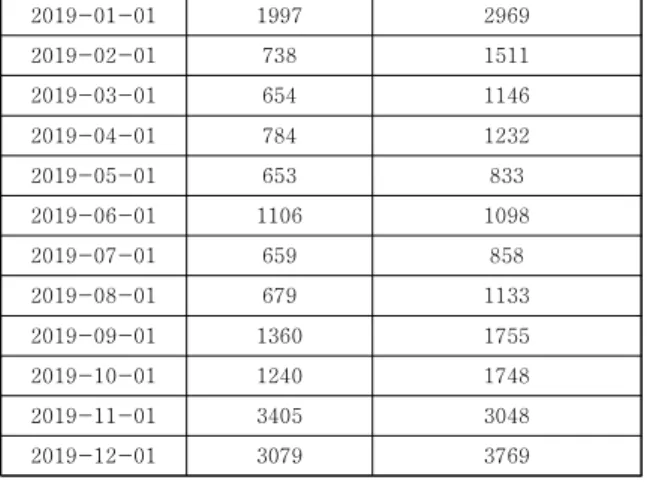 Fig.  4.  Comparison  of  product  ‘Oil’  real  data  with  simulation  values current Oil NS 100,000 75,000 50,000 25,000 2011-01-010 2014-02-16 2017-04-01 2020-05-16 2023-07-01 Date