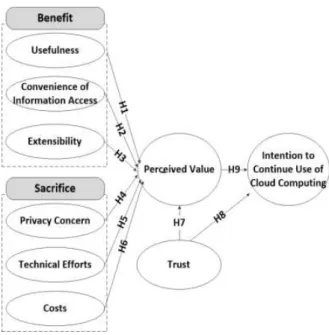 Fig.  1.  Research  model