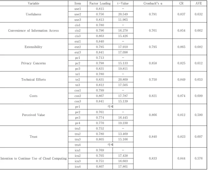 Table  4.  Convergent  Validity  and  Reliability  Test