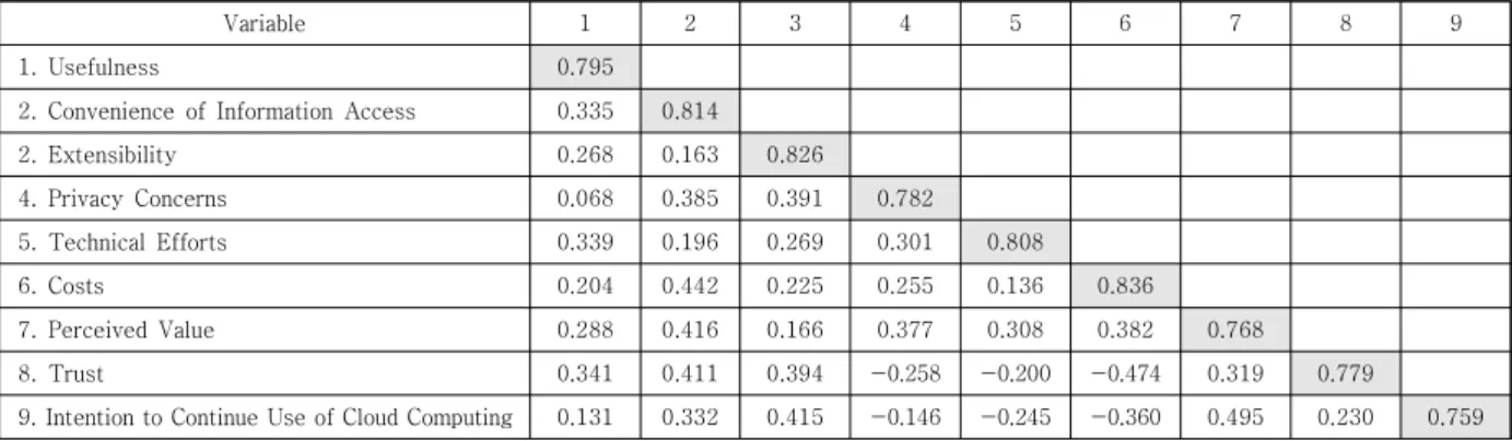 Table  5.  Discriminant  Validity  Test