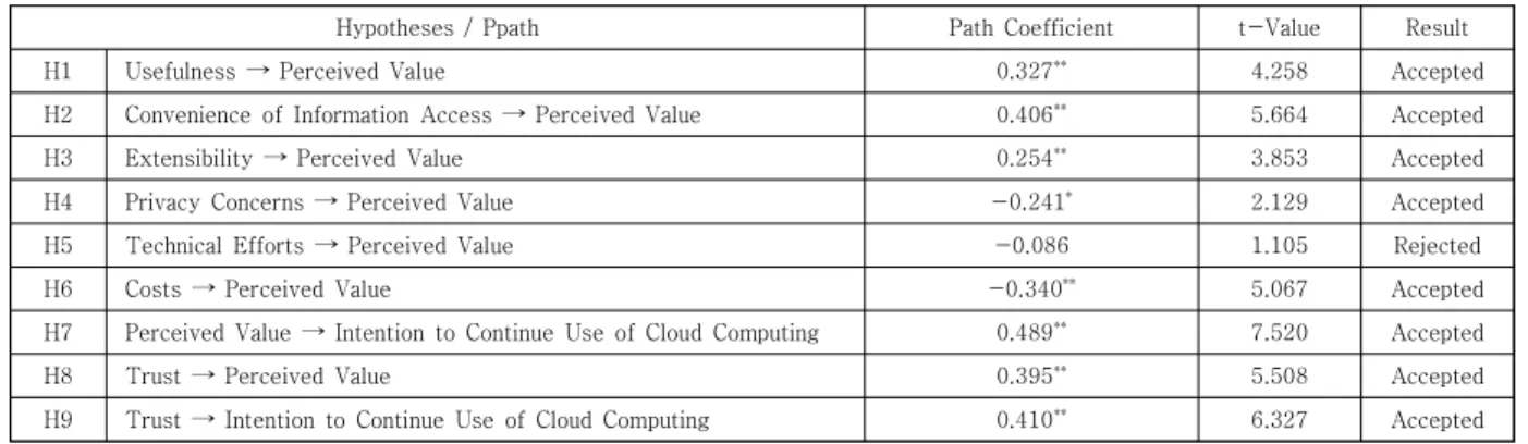 Table  6.  Summary  of  hypotheses  testing 