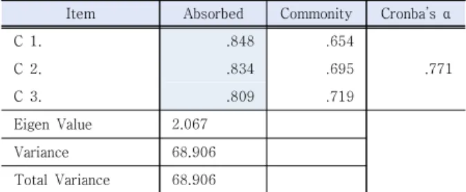 Table 7. The Influence Relationship between Organizational  Assistance  and  Employee  Passion