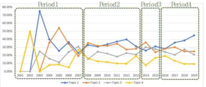 Fig. 11. Relationship between topic  2  and  topic  3  본 연구자는 이러한 현상이 발생한 이유에 대해 이익 조정을 연구하는 학자들이 크게 두 그룹으로 나누어지기  때문이라고 추측하였다