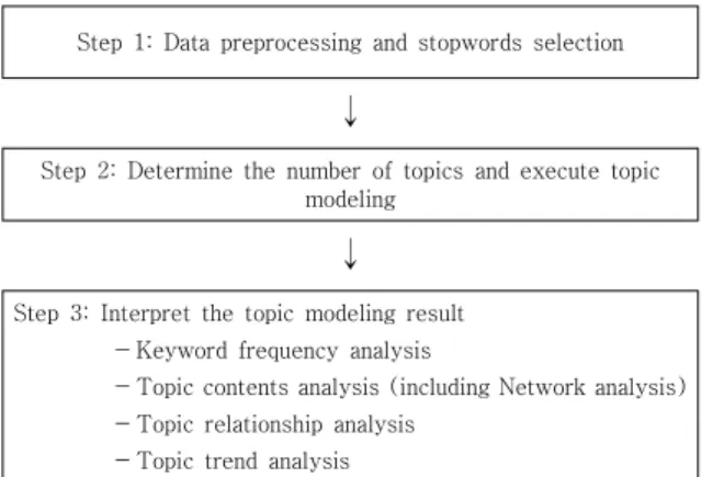 Fig.  1.  Research  Process