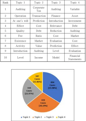 Table 2는 토픽모델링 실행 결과 4개의 토픽에서 각 각 주요 키워드로 도출된 10개의 단어를 출현 빈도순으 로  나열한  것이다. 