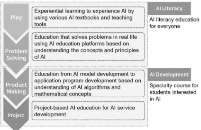 Fig.  1.  4P  Strategy  for  AI  Education