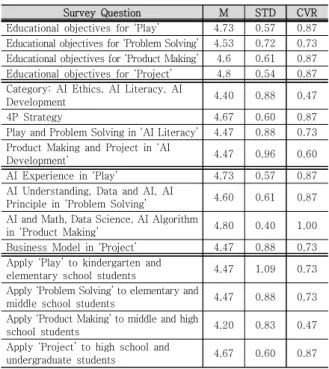 Table  1.  Content  elements  for  AI  Education