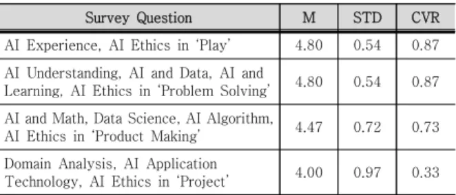 Table  4.  Result  of  3rd  Delphi