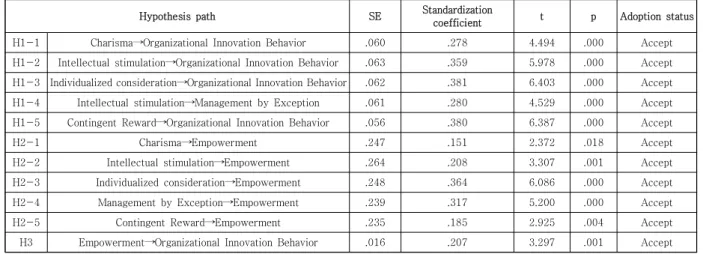 Table  8.  Mediation  between  the  Leadership  and  Organizational  Innovation  Behavior  effect  of  Empowerment