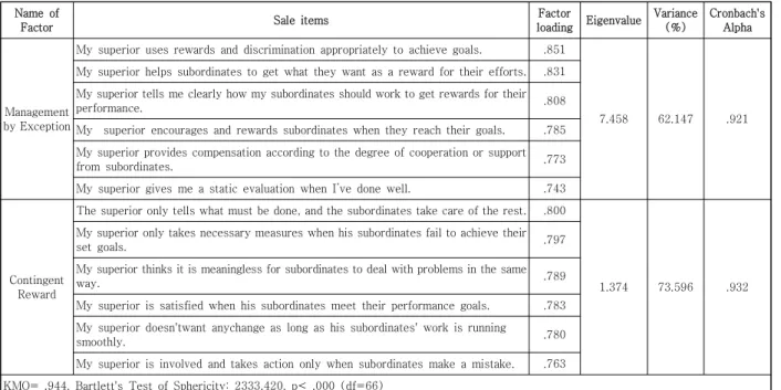 Table  3.  The  result  of  Transactional  Leadership  factor  analysis