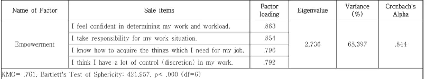 Table  5.  The  result  of  Organizational  Innovation  Behavior  factor  analysis