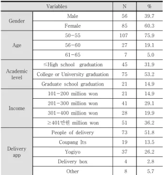 Table  1.  Demographic  characteristics