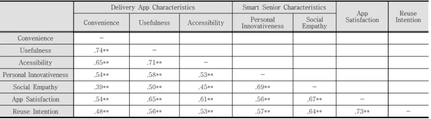 Table  4.  Correlation  analysis