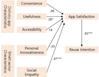 Fig.  1.  Path  analysis 
