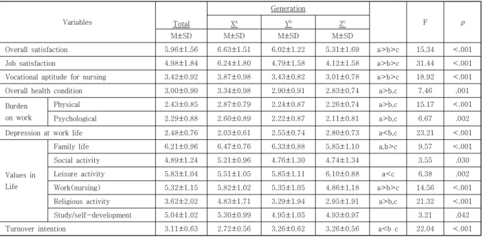 Table  1.  Overall  Life  and  Job  Satisfaction,  Values  in  Life  and  Turnover  Intention  by  Nurse  Generation