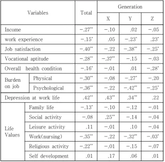 Table  3.  Correlation  between  Variables  and  Turnover