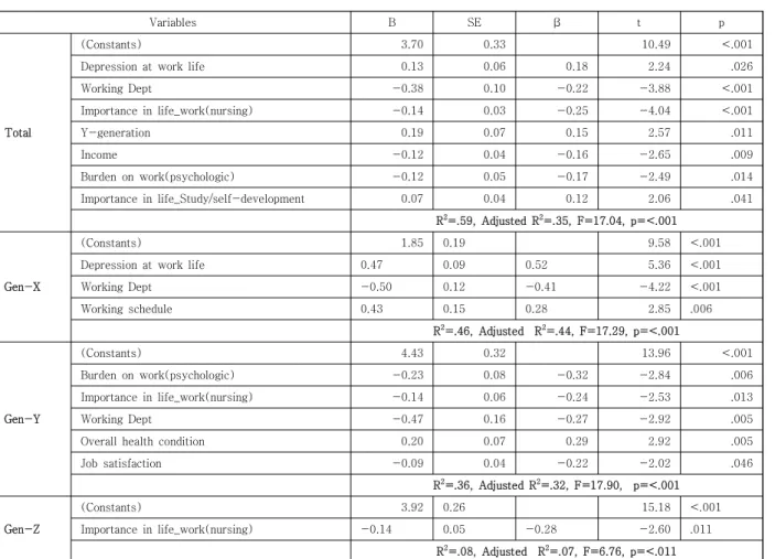 Table  4.  Influencing  Factors  on  Turnover  Intention  by  Nurse  Generation           (n=294) 
