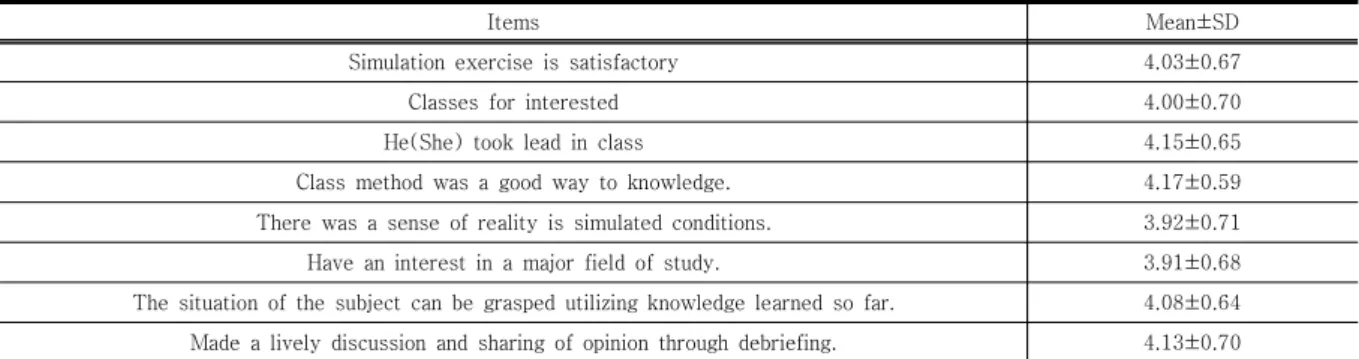 Table  2.  Students  Response  regarding  Simulation  Experience        (N=133)