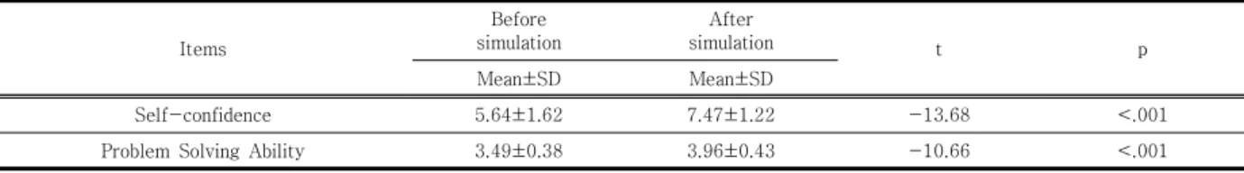 Table 3. Comparison before and after Self-confidence and Problem Solving Ability about Simulation-Based Training   