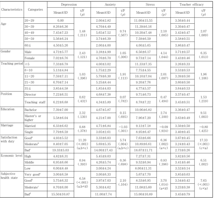 Table 3. Differences of Depression, Anxiety, Stress and Teacher Efficacy according to General Characteristics of 
