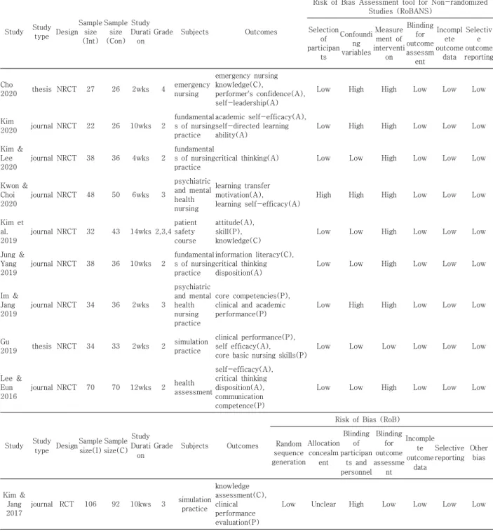 Table  1.  Characteristics  and  Risk  of  Bias  Assessment