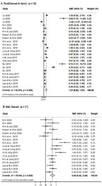 Fig.  3.  Effects  of  Flipped  Learning  on  Korean  Nursing  Students(Sub  group) 3.4.2  인지적  영역(Cognitive  domain) 인지적 영역의 효과 변인은 지식(knowledge), 정보이 해력(information literacy) 등으로 4개 문헌에서 4개 의  결과변수를  분석하였다