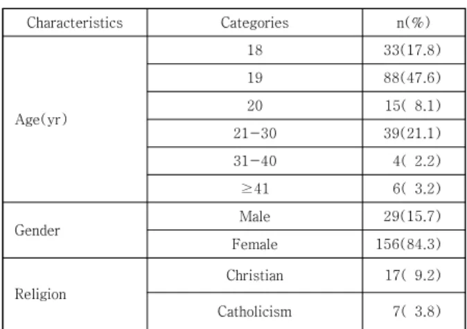 Table  1.  Characteristics  of  participants         (N=185)