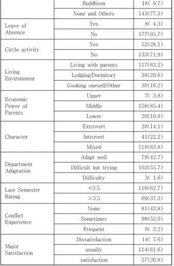 Table  2.  Subject’s  Moral  behavior,  biomedical  ethics  consciousness,  death  attitudes,  and  hospice 