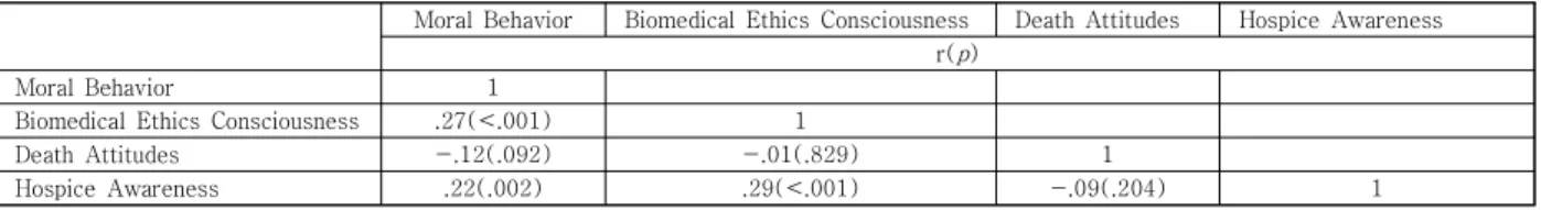 Table  4.  Correlation  between  moral  behavior,  biomedical  ethics  consciousness,  death  attitudes,  and  hospice 