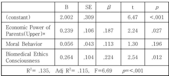 Table  5.  Multiple  regression  analysis  on  hospice 