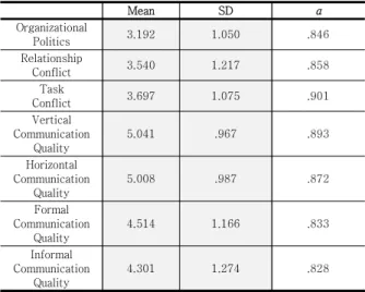 Table 2. Descriptive Statistics / Measurement Validity 