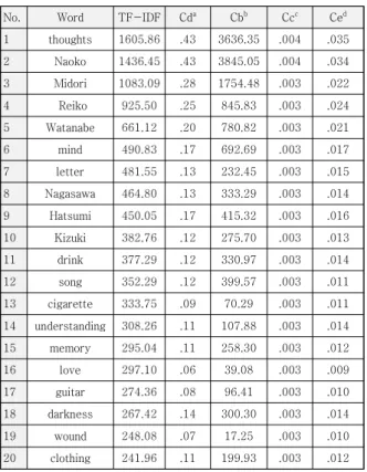 Table  1.  Top  20  key  words  by  TF-IDF
