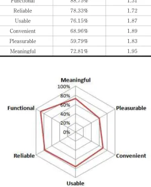 Table  2.  survey  analysis  for  online  concerts  user  experience 